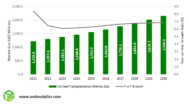 Corneal Transplantation Market Outlook to 2030